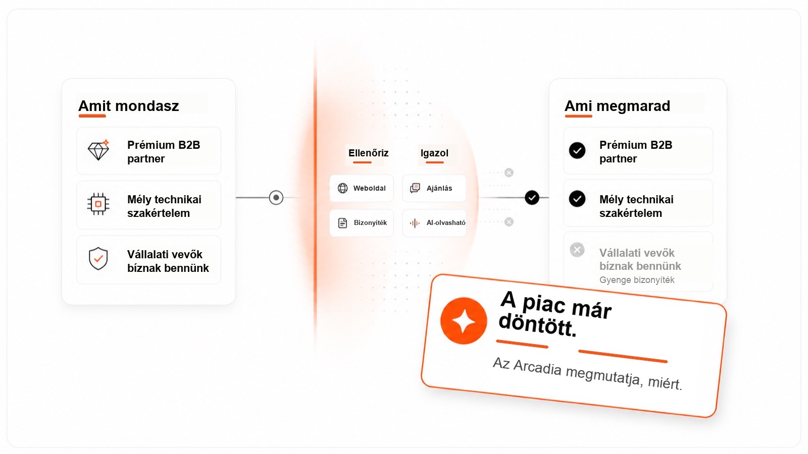 Amit a cég állít magáról, szemben azzal, amit a piac ellenőrizni tud - a piac már döntött; az Arcadia megmutatja, miért.